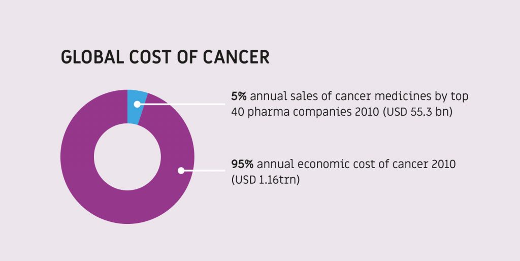 Cancer: research and innovation to deliver better patient outcomes